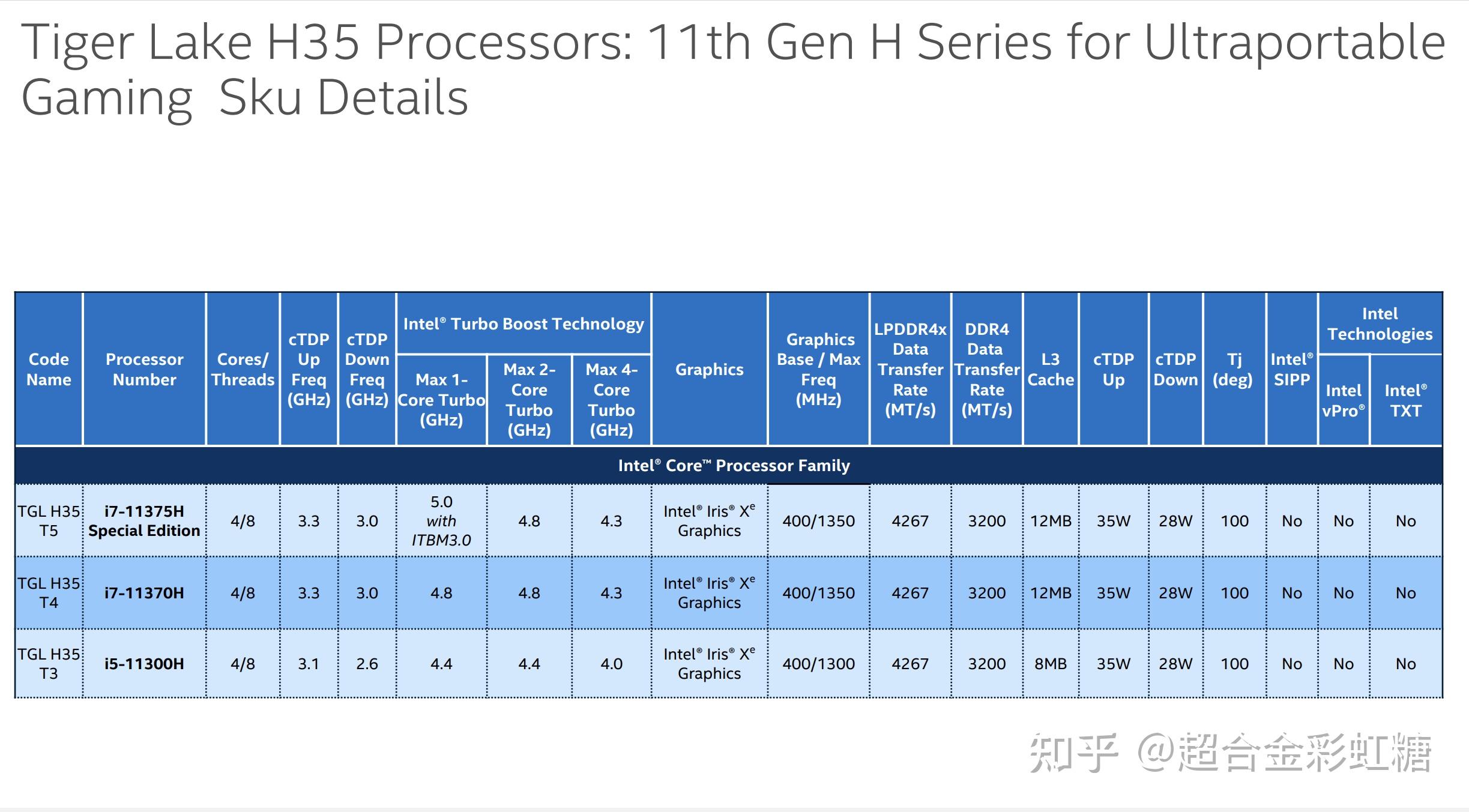 十一代酷睿tdp為35w的cpu只是低壓版的高功耗版本嗎