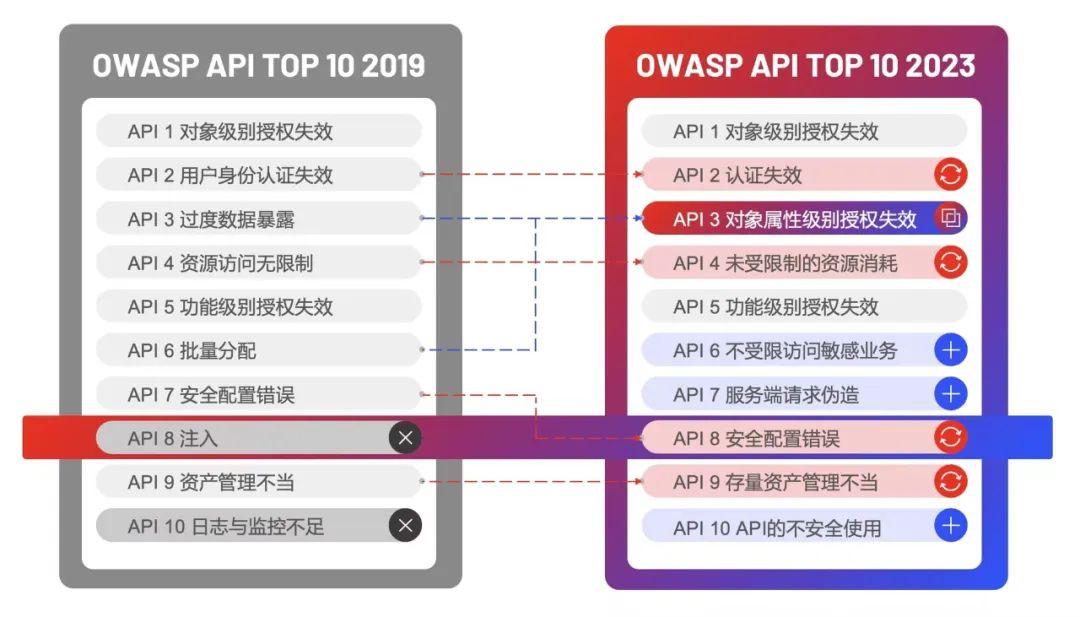 OWASP API Security TOP 10 2023深度解读 【第一期】 - 知乎