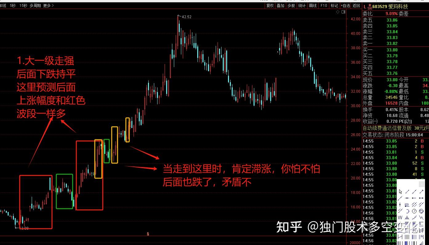 滞涨意味上涨力量对比减弱,止盈、逃顶屡试不爽的依据 - 知乎