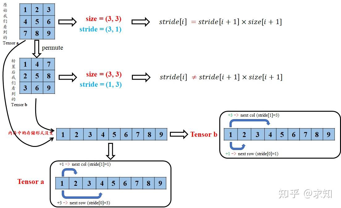 【pytorch】view和reshape底层原理 - 知乎