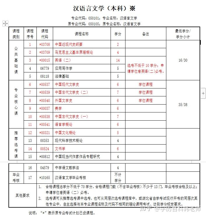 湖北大学2023年小自考本科汉语言文学专业怎么报名? - 知乎