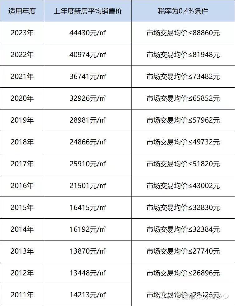 2023年8月上海最新购房政策：限购+贷款+赠予+继承+新房积分+摇号+税费！(实用收藏篇） - 知乎