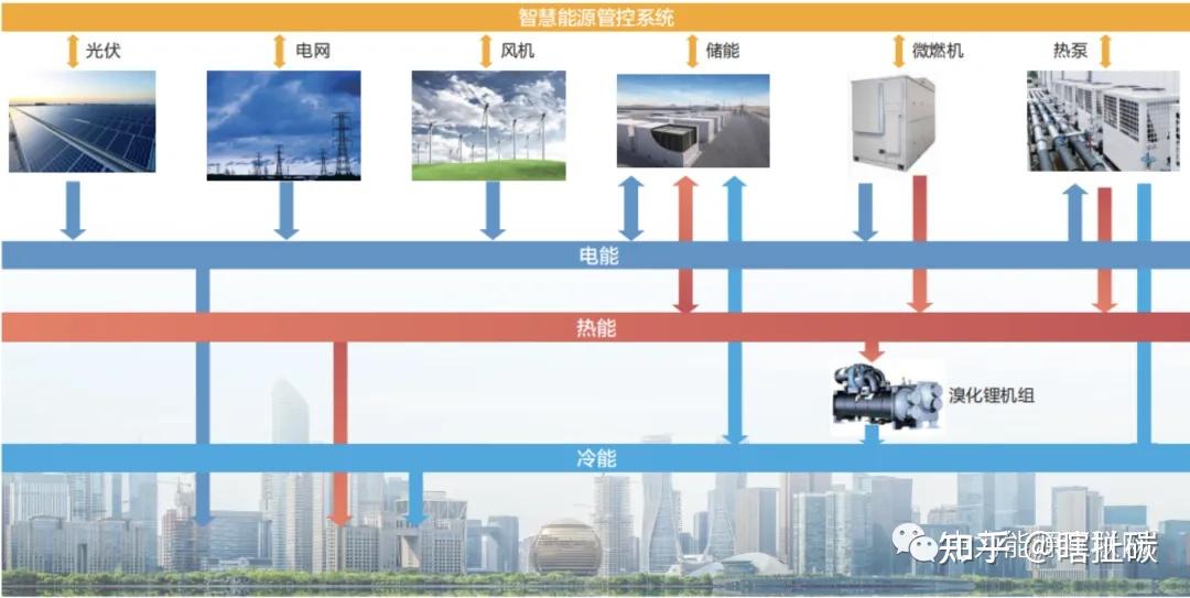 如何智慧高效用能？答案是综合智慧能源！一文盘点综合智慧能源的概念、特点、应用场景和系统设计！ - 知乎