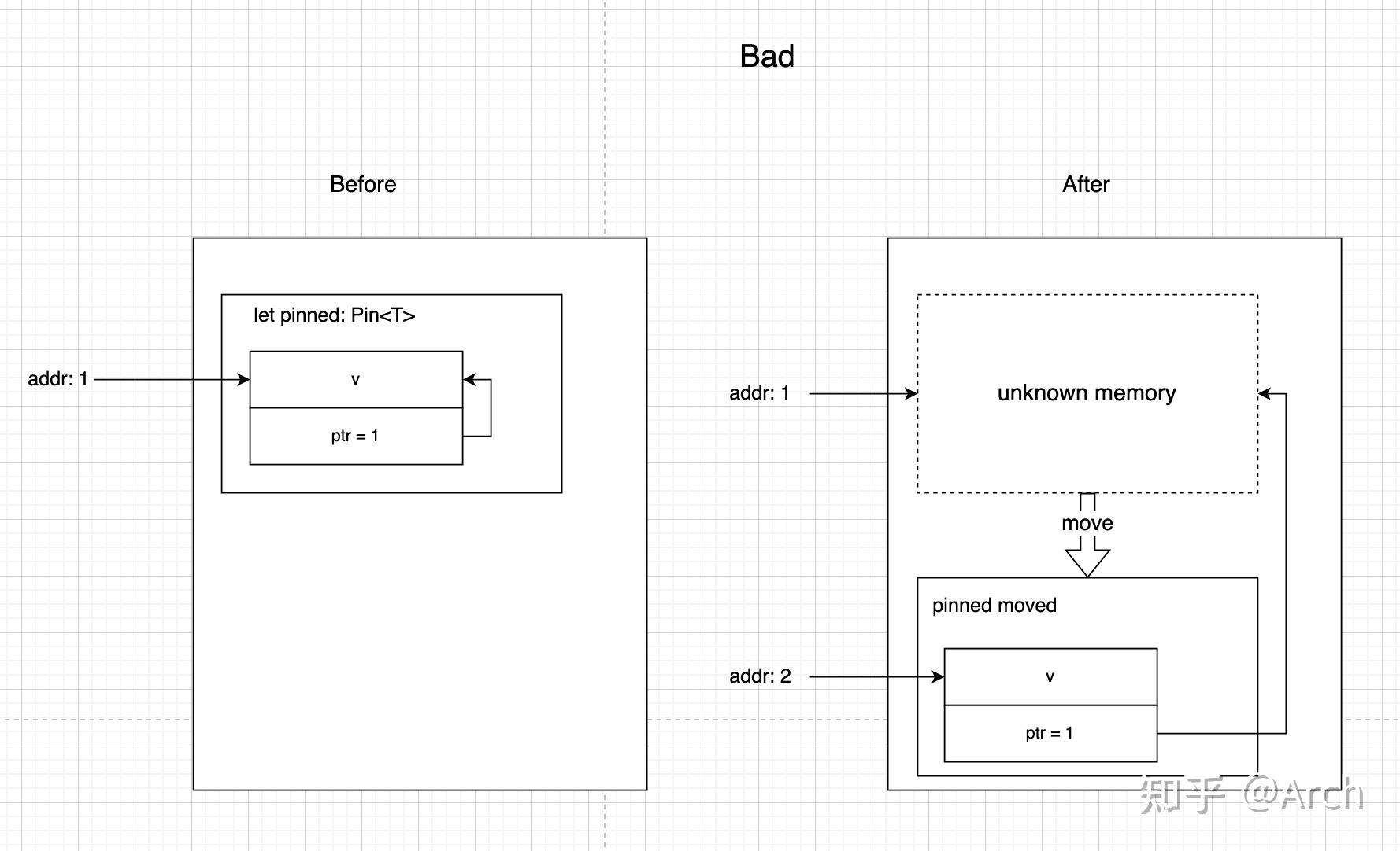 Pin 的本质: 理解 Rust 中不可移动的内存 - 知乎