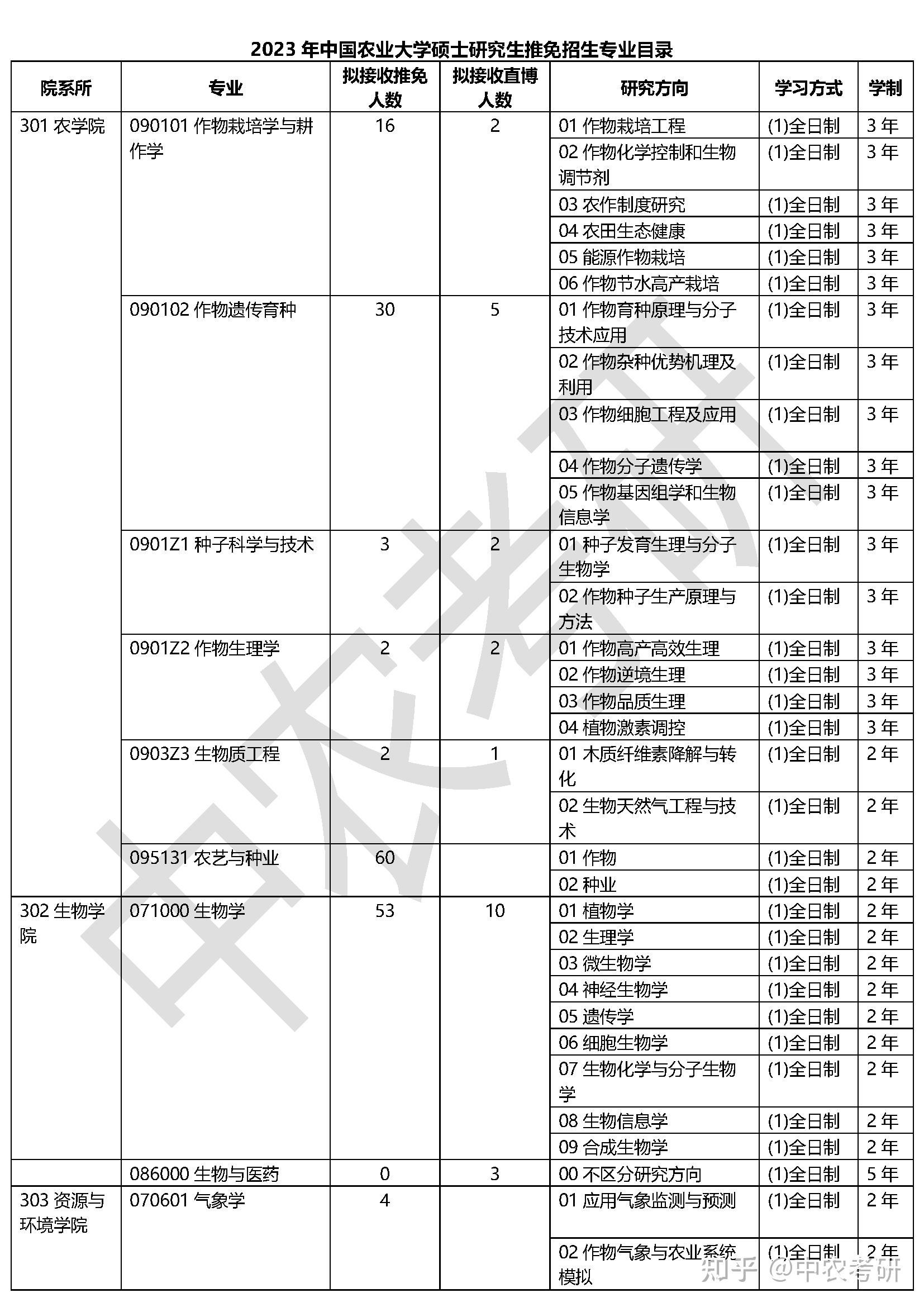 2023年中国农业大学硕士研究生推免招生专业目录