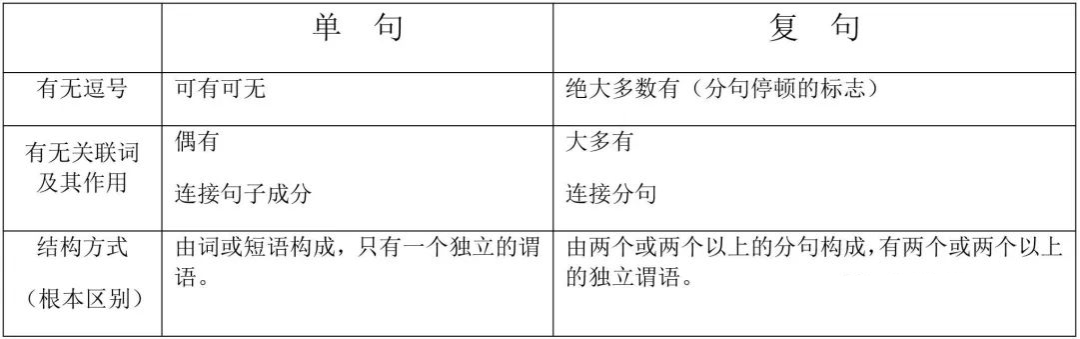 汉硕干货|一分钟区分『单句和复句』！ - 知乎