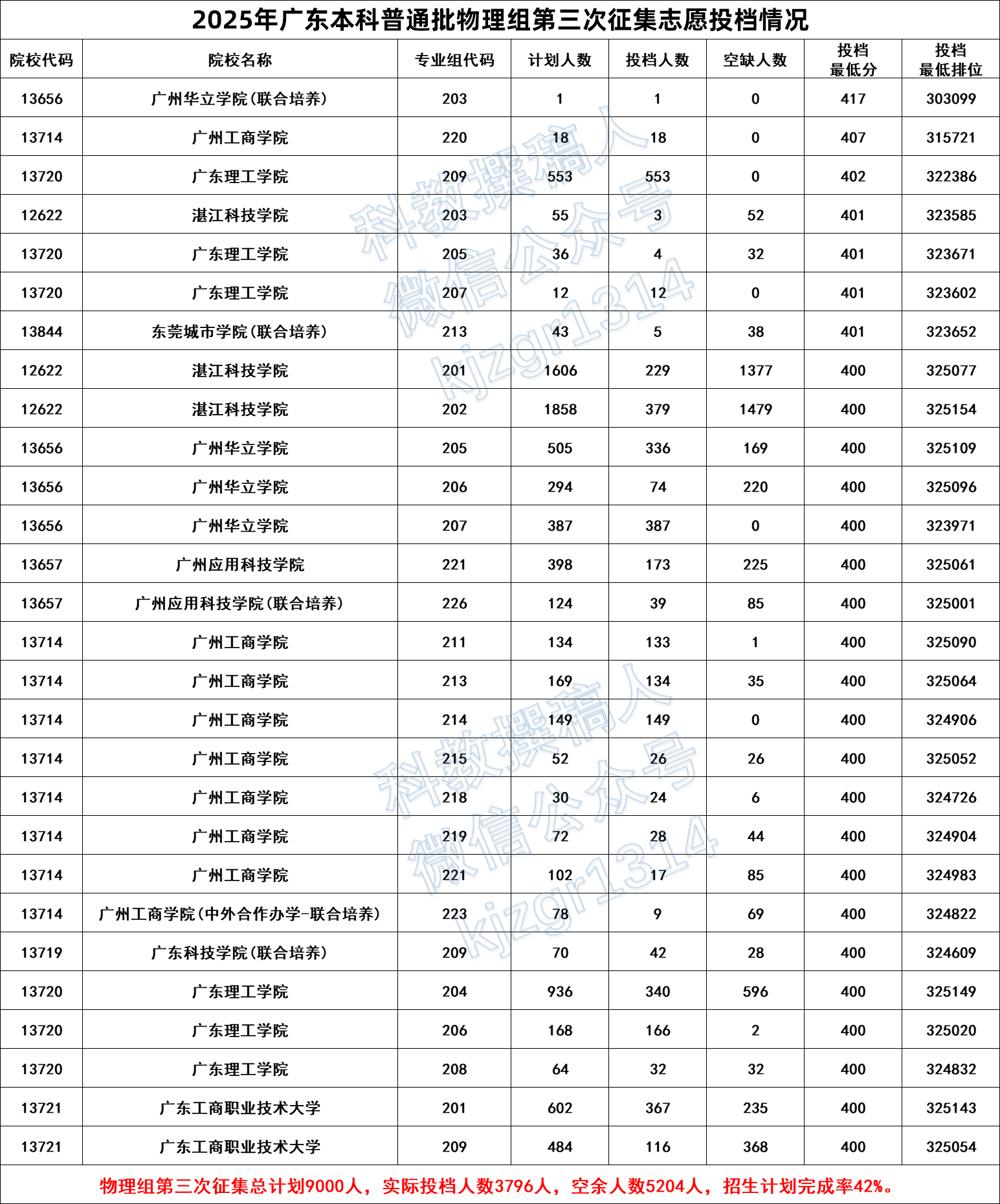 大反转!历史组超额完成,2025年广东高考本科第三次补录投档线出炉! - 知乎