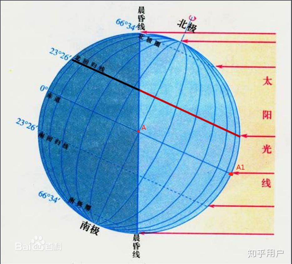 太阳东升西落是以什么为参考系?还有地球上每个地方都是东升西落么?