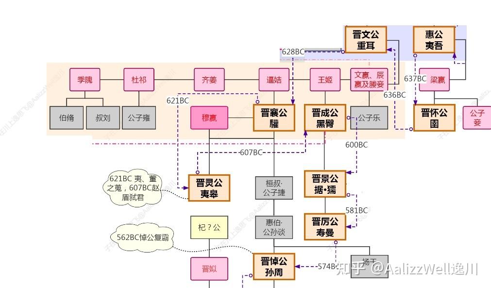 如何解析晋文公“重耳”的人物关系? - 知乎