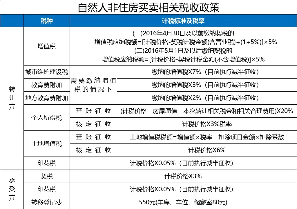 重庆二手房交易税费政策（2）商铺、公寓交易税费真有17.6%这么高吗？ - 知乎