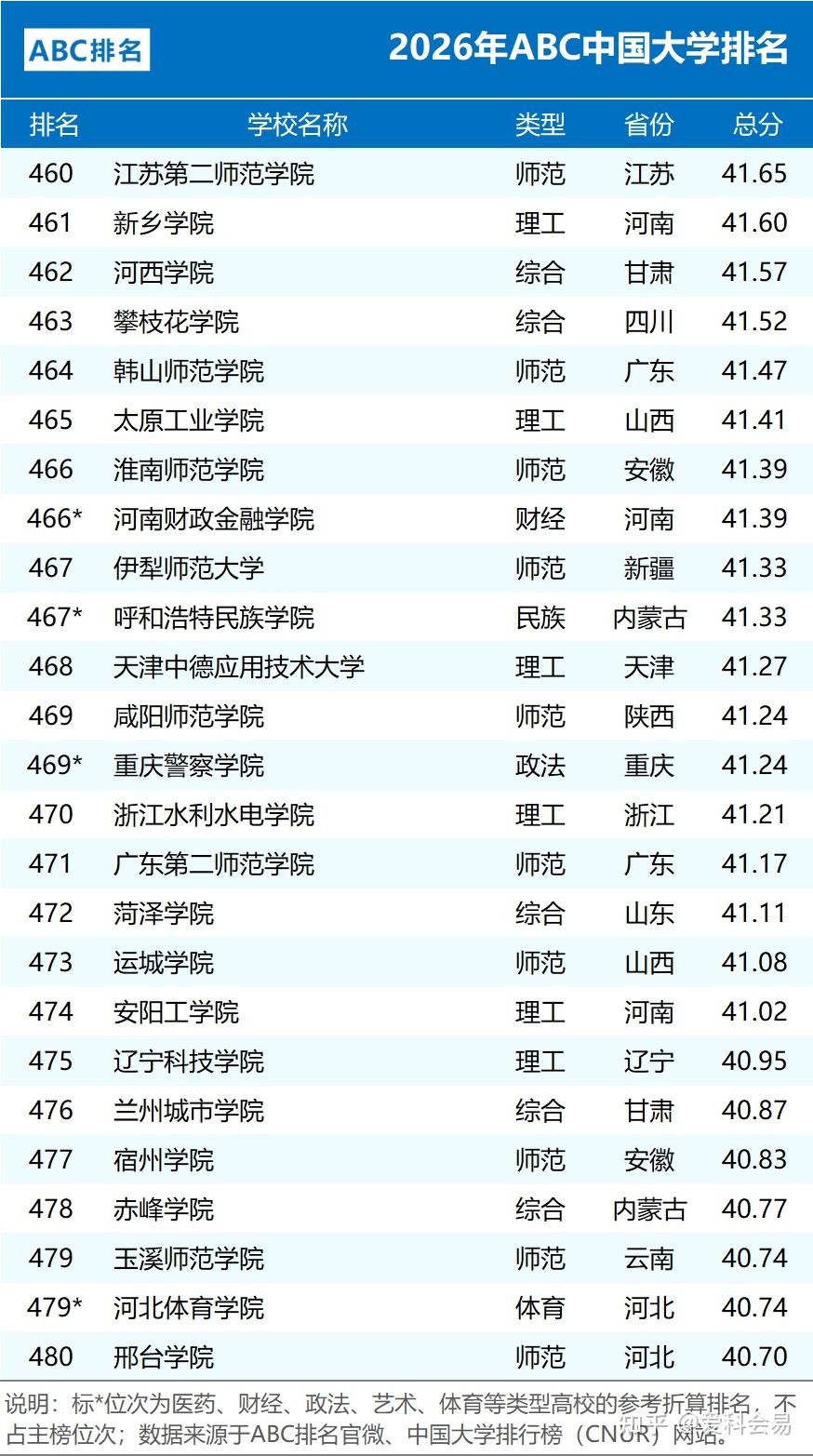 全国中学排名_2026年ABC中国大学排名 公办院校数量统计 民办大学排名情况