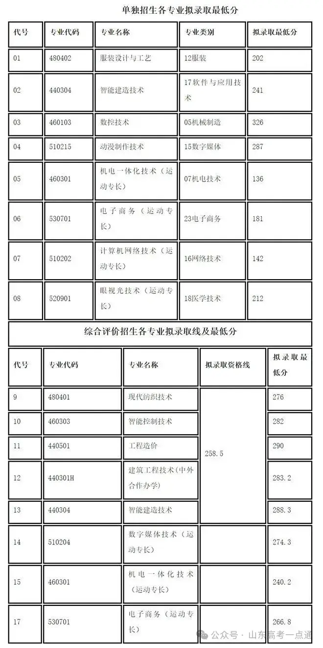 【热点】可参考！部分院校2025年山东单招综招录取分数线汇总！ - 知乎