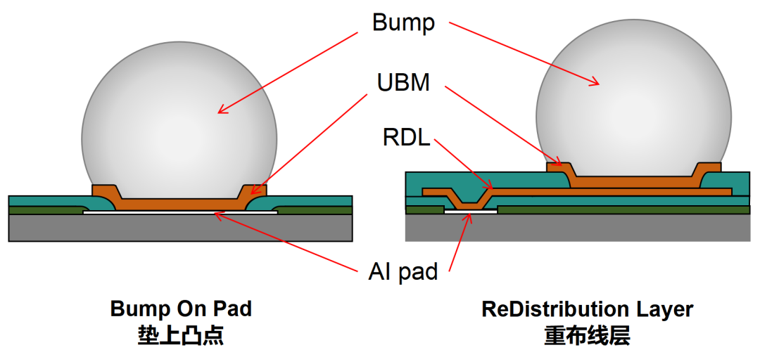 一文看懂芯片的封装工艺（先进封装篇2：晶圆级封装） - 知乎