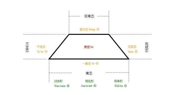 be和been的用法？