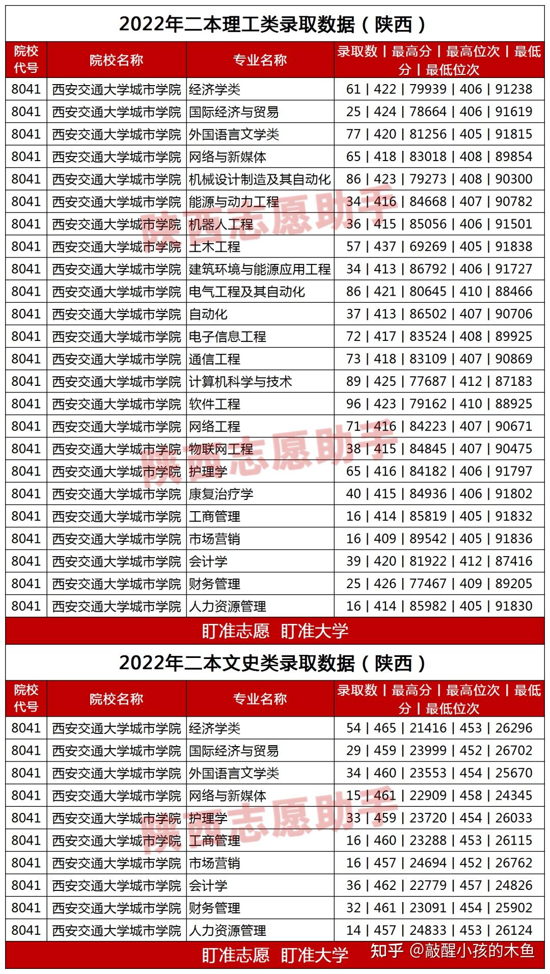 西安交通大学城市学院2022各专业录取分数线