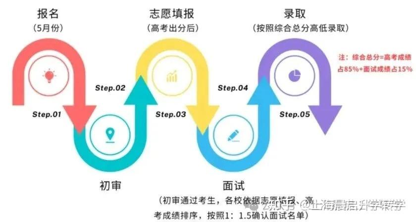上海高中综评生源大起底，哪所学校才是真正的综评 “卷王” - 知乎