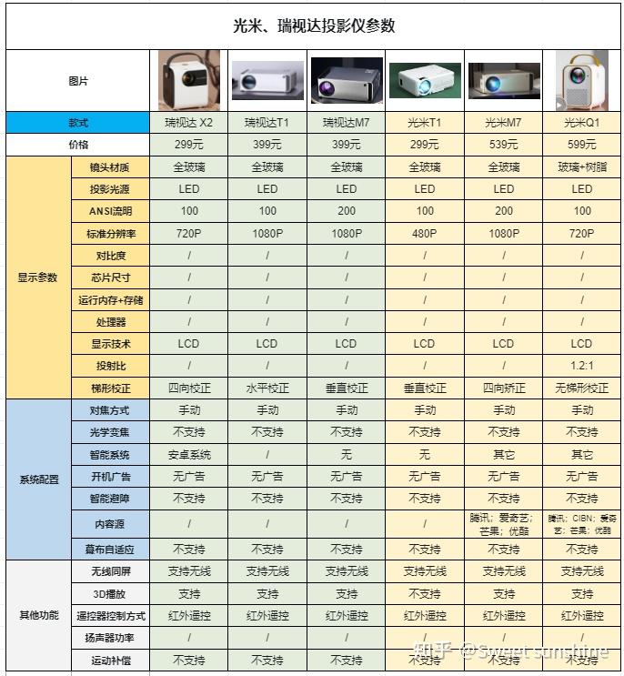 光米和瑞视达投影仪哪个好
