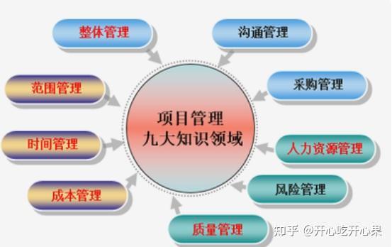 项目管理的五个过程和九大知识领域 - 知乎