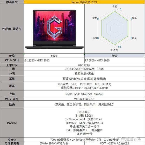 戴尔游匣g15锐龙版3060和redmi g 2021 rtx3060 拯救者r7000p哪个好呢