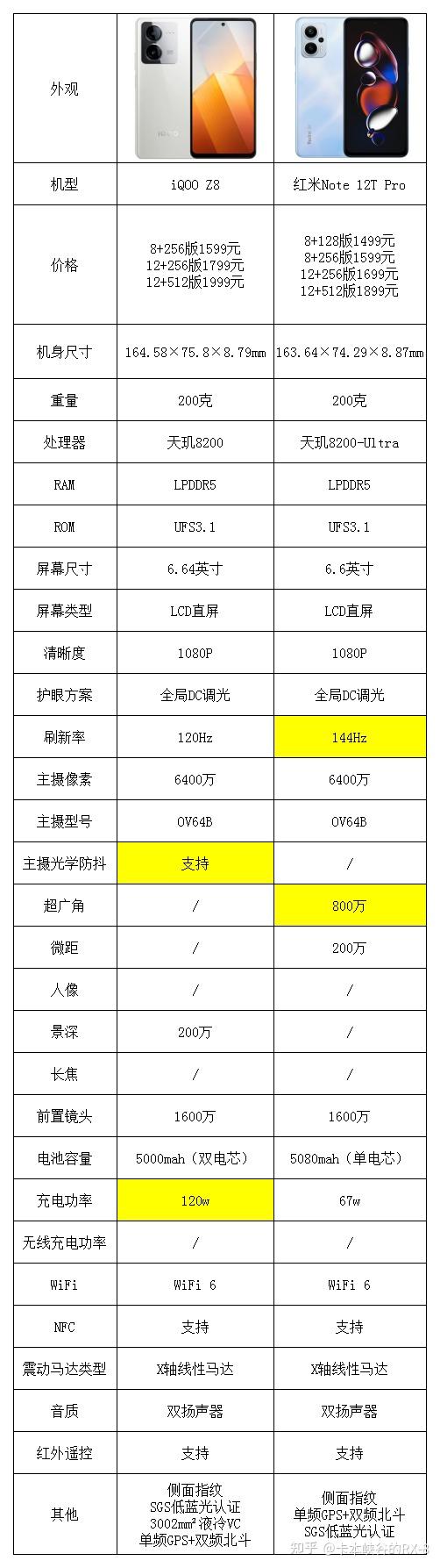 红米note12tpro和iqooz8的12 512配置,综合考虑屏幕系统拍照,用三年
