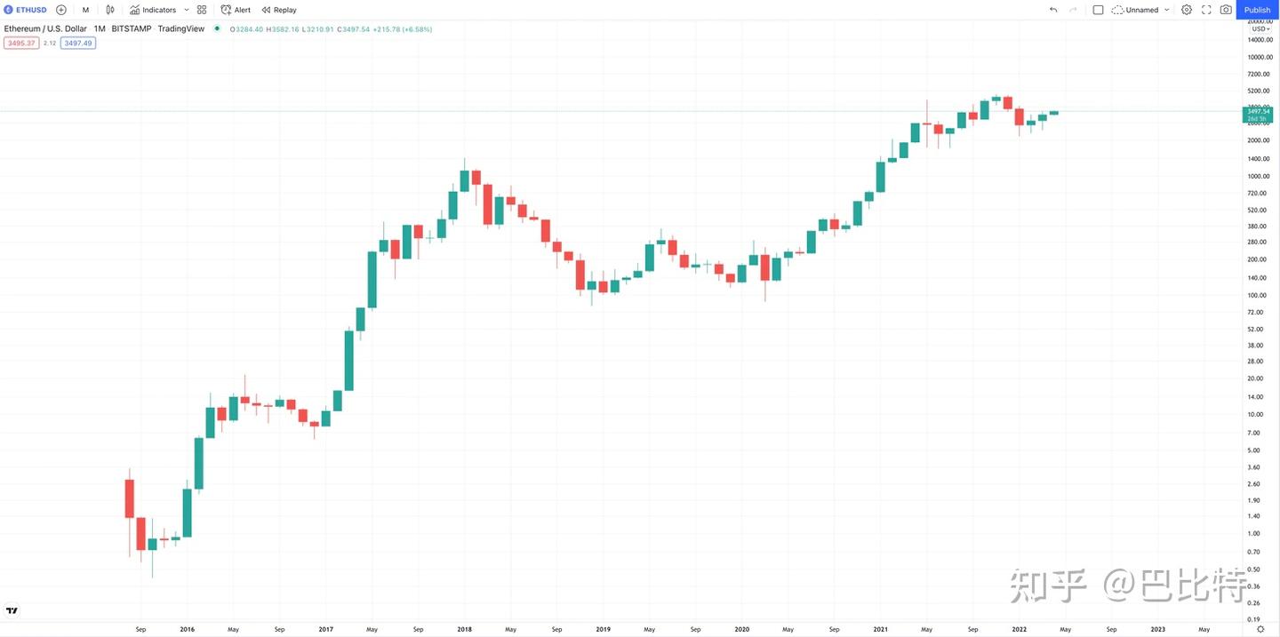 替代美债市场？四个标志预示ETH 债券时代即将到来- 知乎