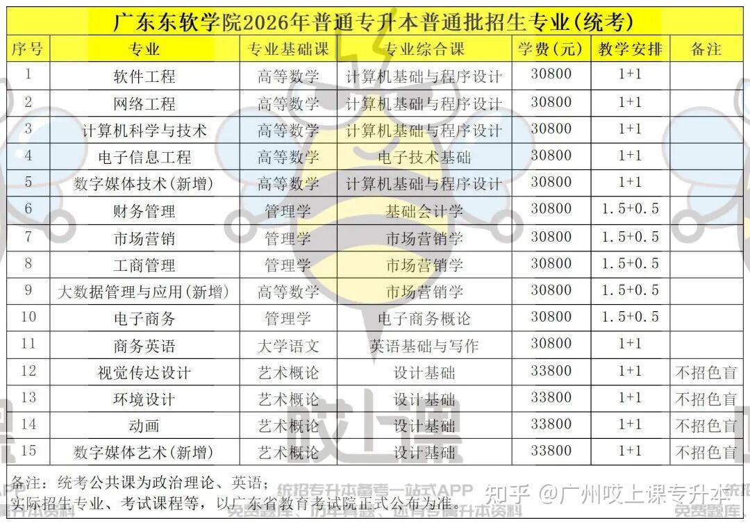 速看!2026年广东普通专升本39所院校招生专业汇总!各批次专业信息持续更新中 - 知乎