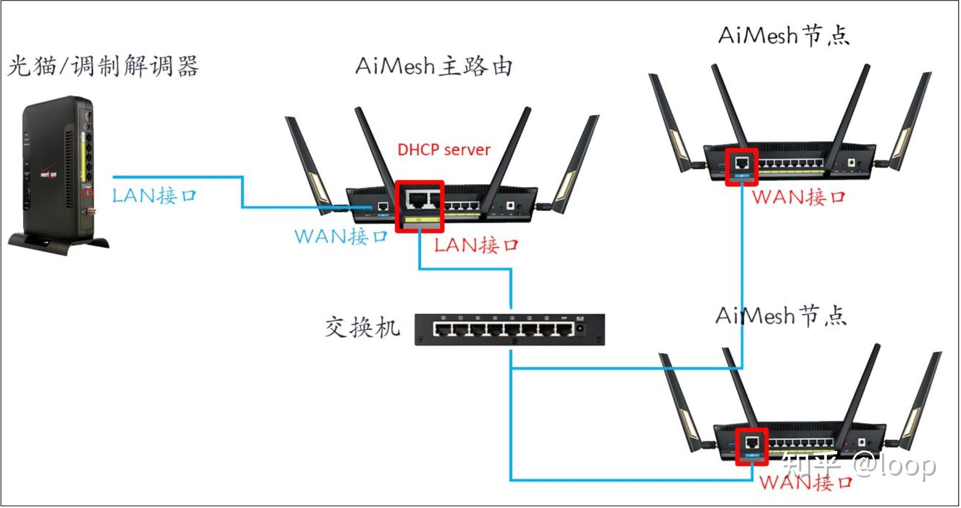 华硕aimesh组网中间可以放别的路由器吗? - 知乎