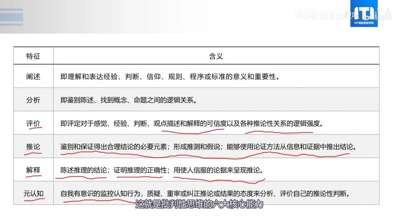 批判性思维，常被误解为挑刺和盲目批评，实际上是在人格平等的基础上，对自我及他人思想进行严谨、审慎、多维度的思考 - 知乎