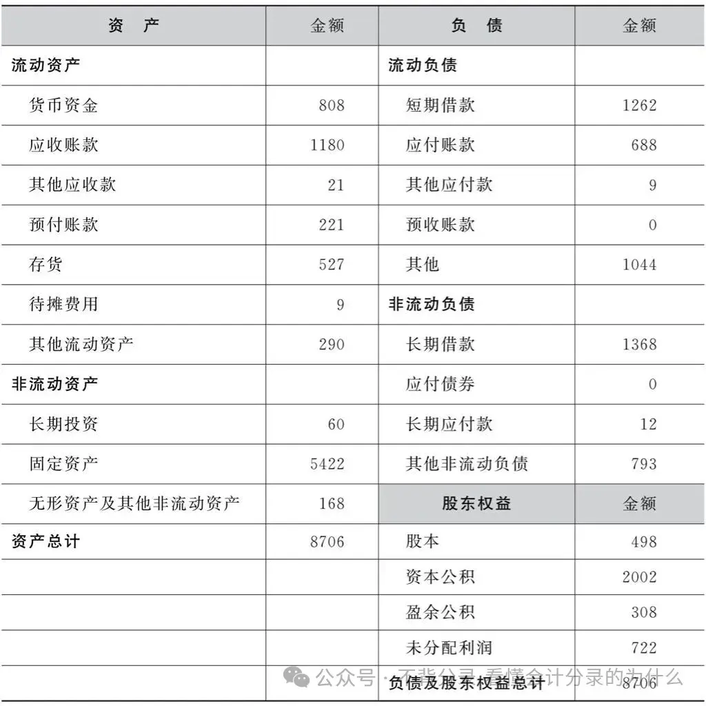 全局思维学会计——搞懂财务报表之二：资产负债表（一文读懂） - 知乎