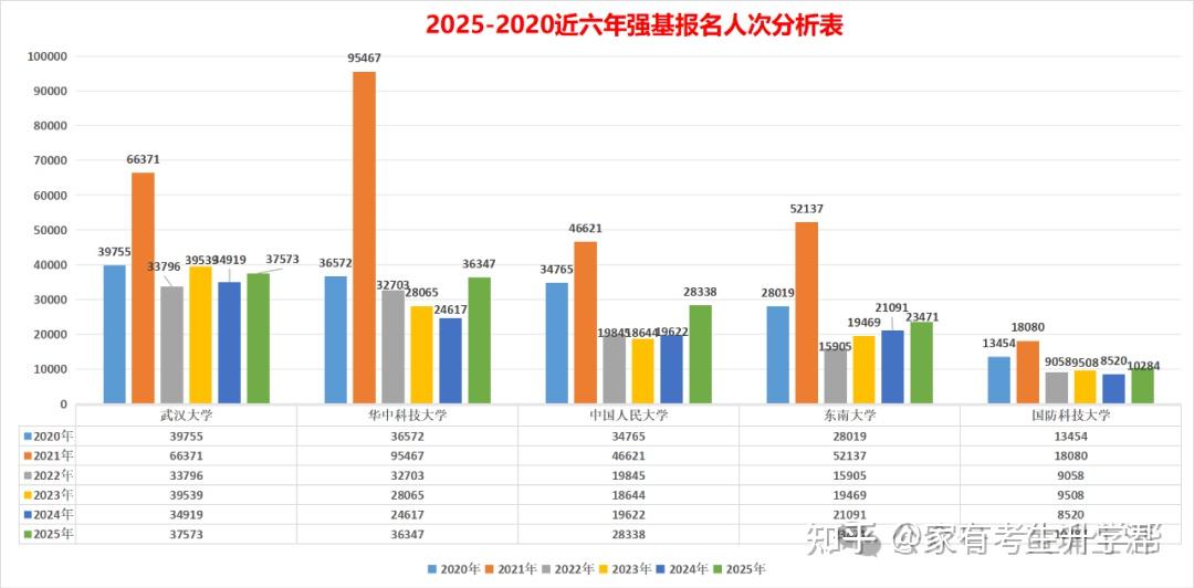 2025年强基计划报名人次分析:同比增长显著,趋势引人关注! - 知乎