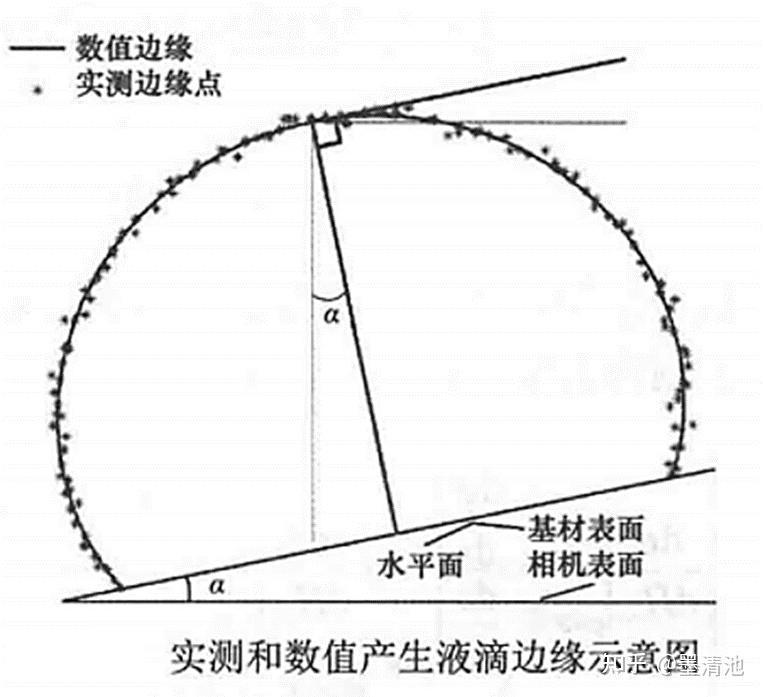 接触角的计算？ - 知乎
