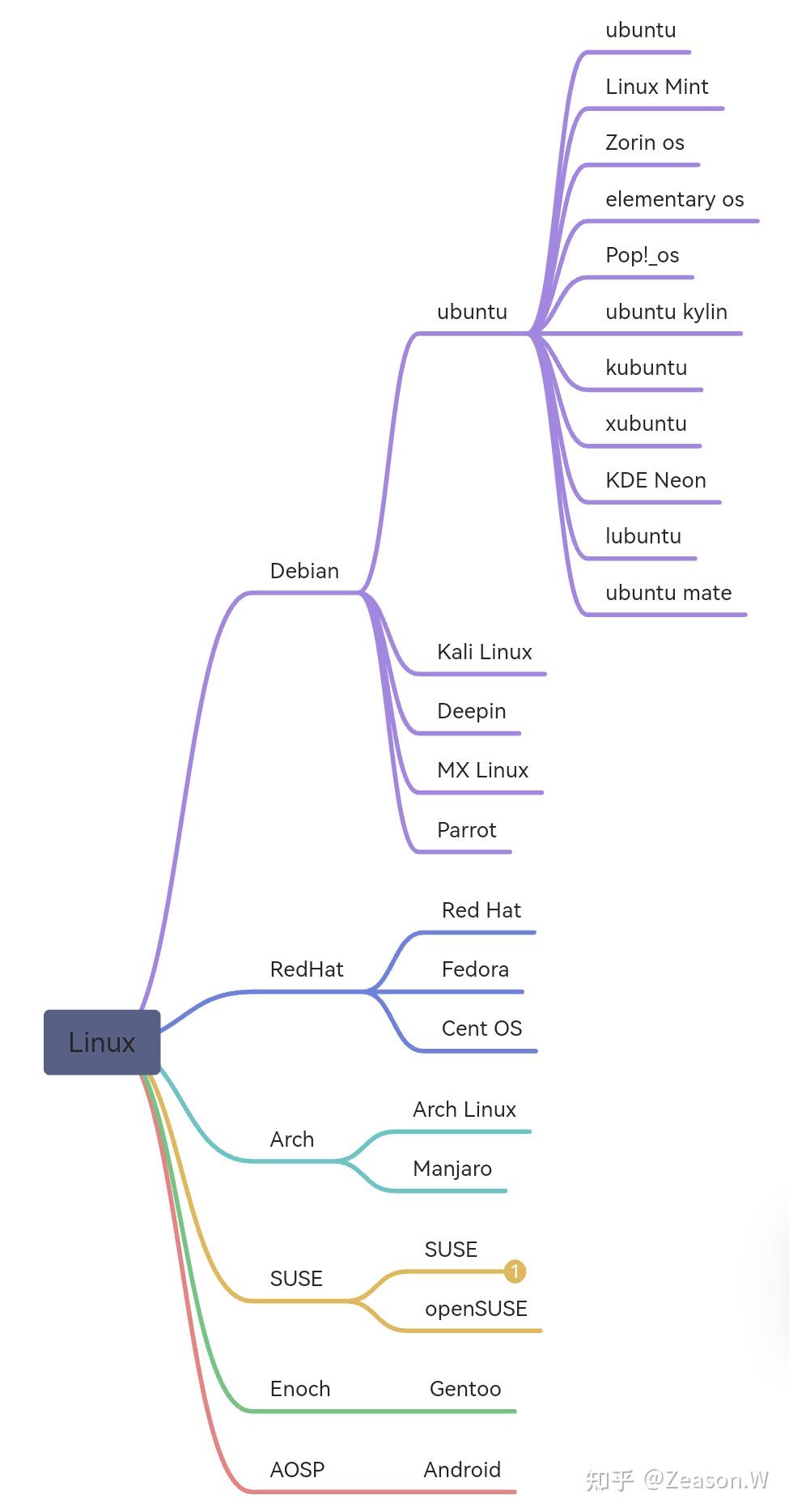 linux的版本分为什么版本