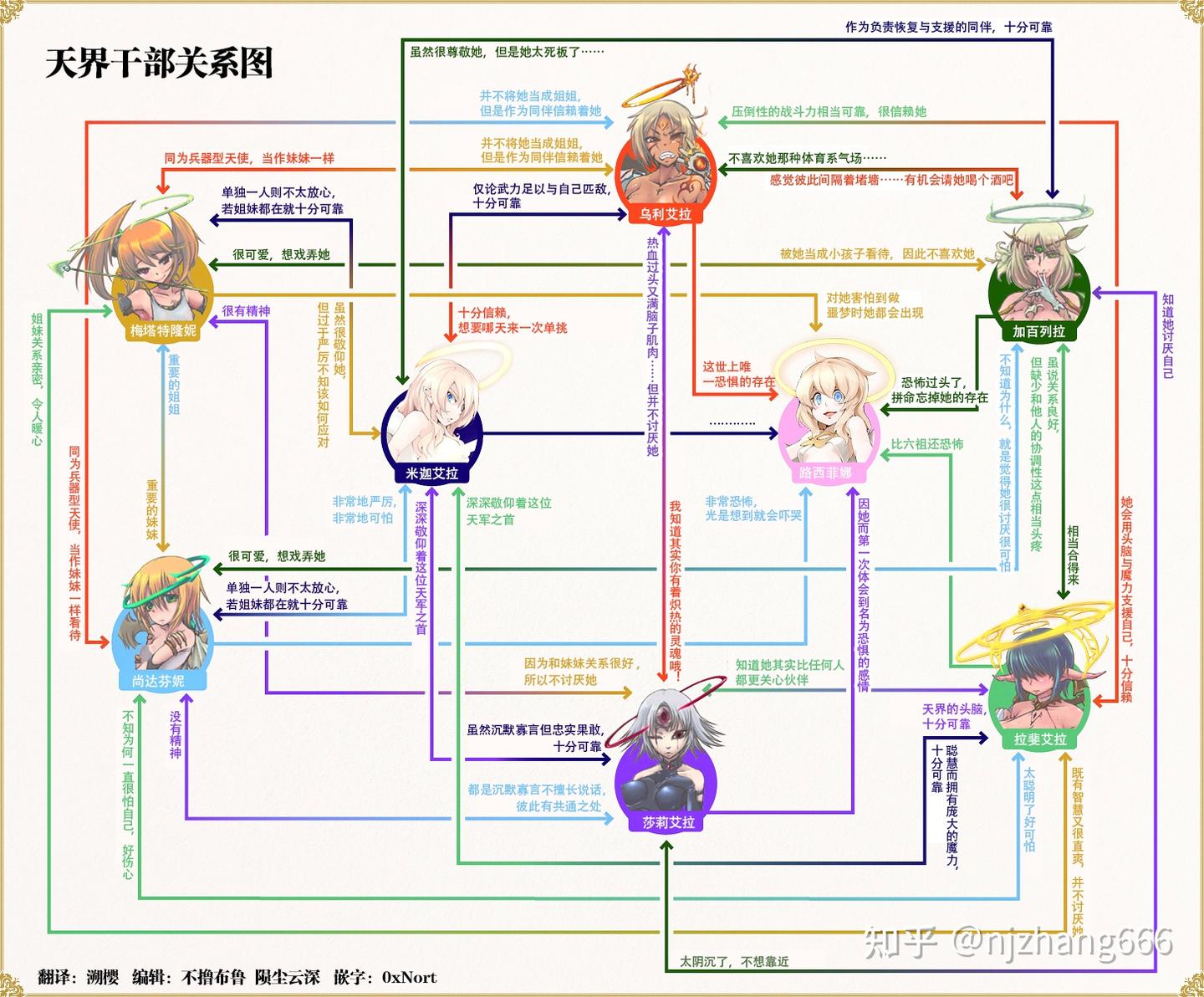 勇者大战魔物娘RPG天界和魔界的关系图以及双子天使图 - 知乎