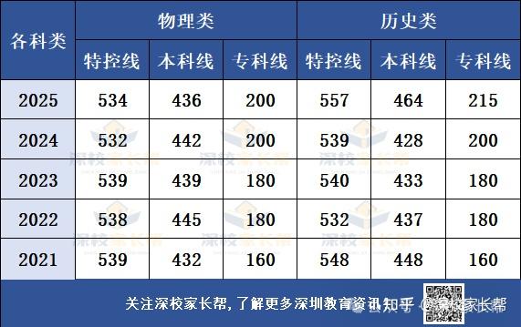 上 985/211、本科最低要多少分?2025广东高考录取线全汇总 - 知乎