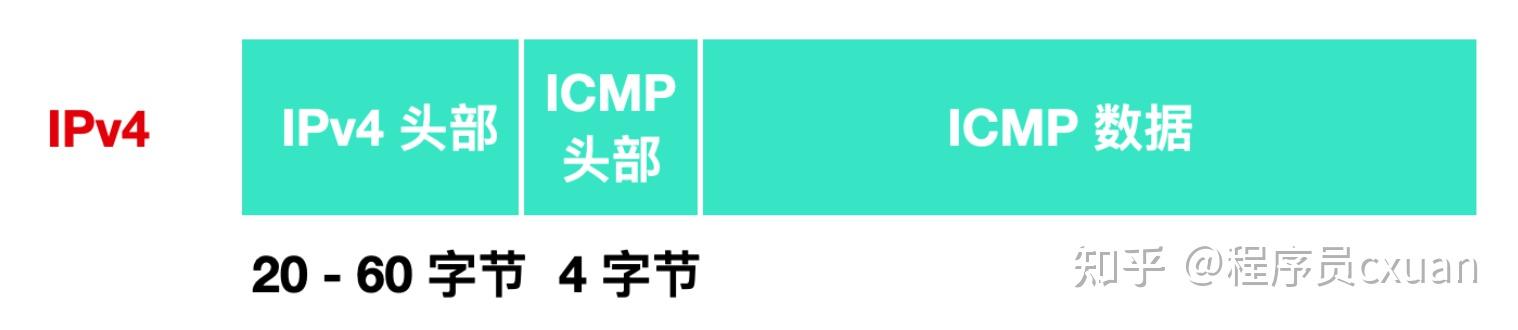 Ping 的工作原理你懂了，那 ICMP 你懂不懂？ - 知乎