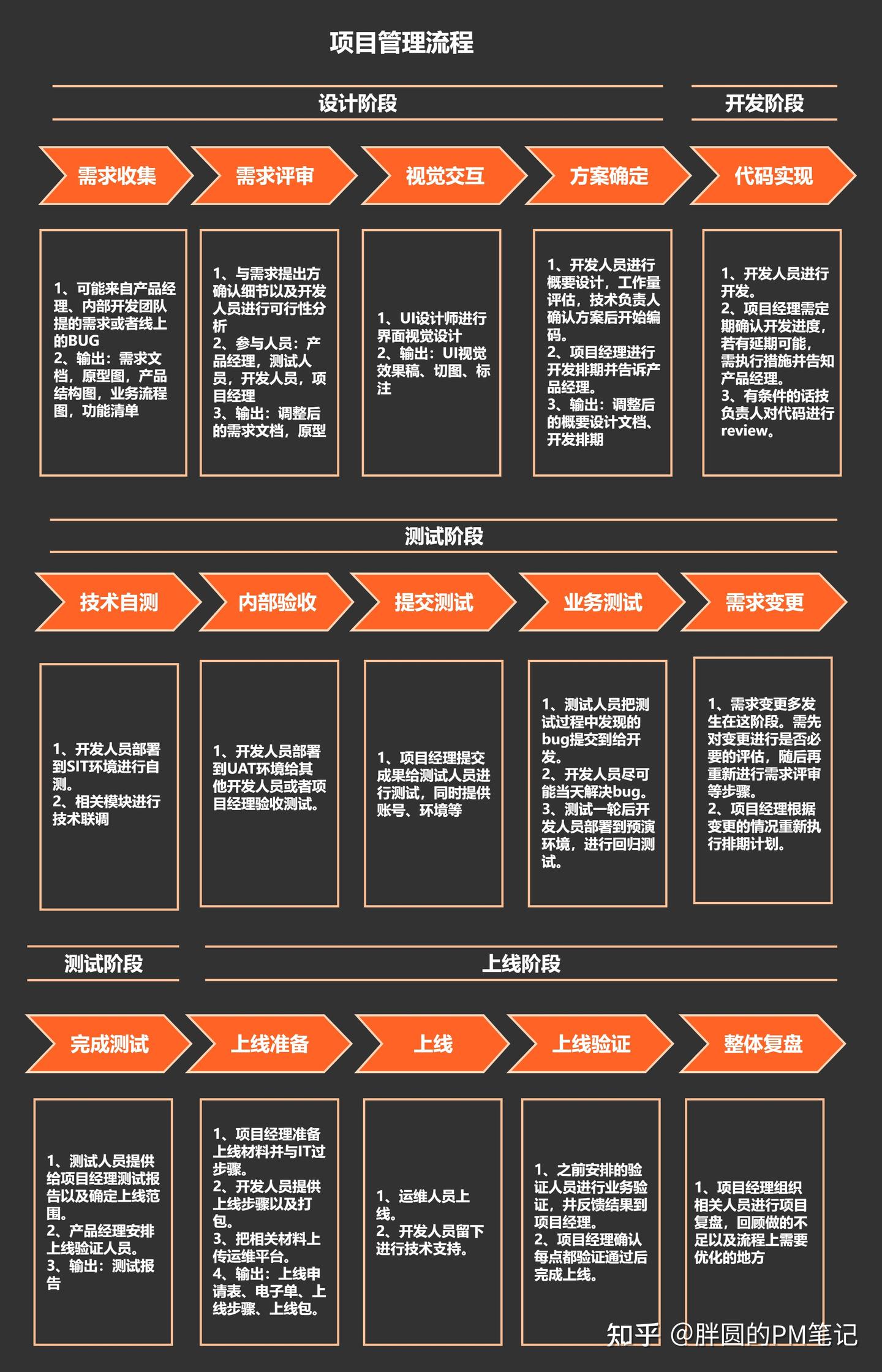 项目管理从头到尾就这些环节!(附全流程图解) - 知乎