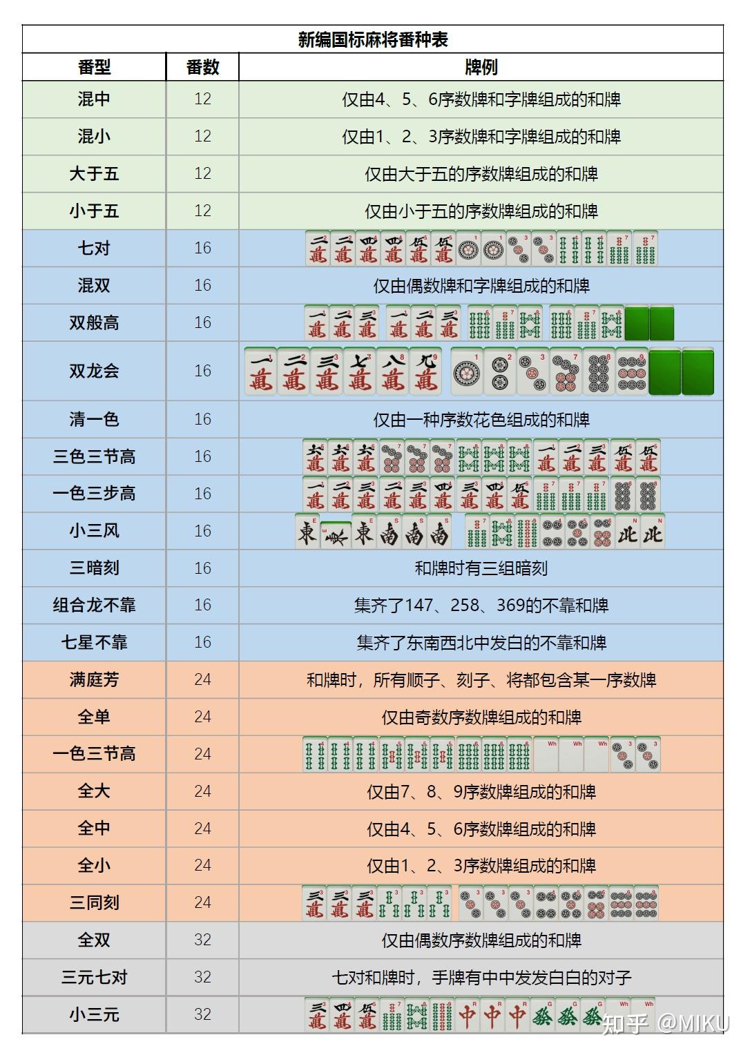 发个国标麻将规则修改 - 知乎