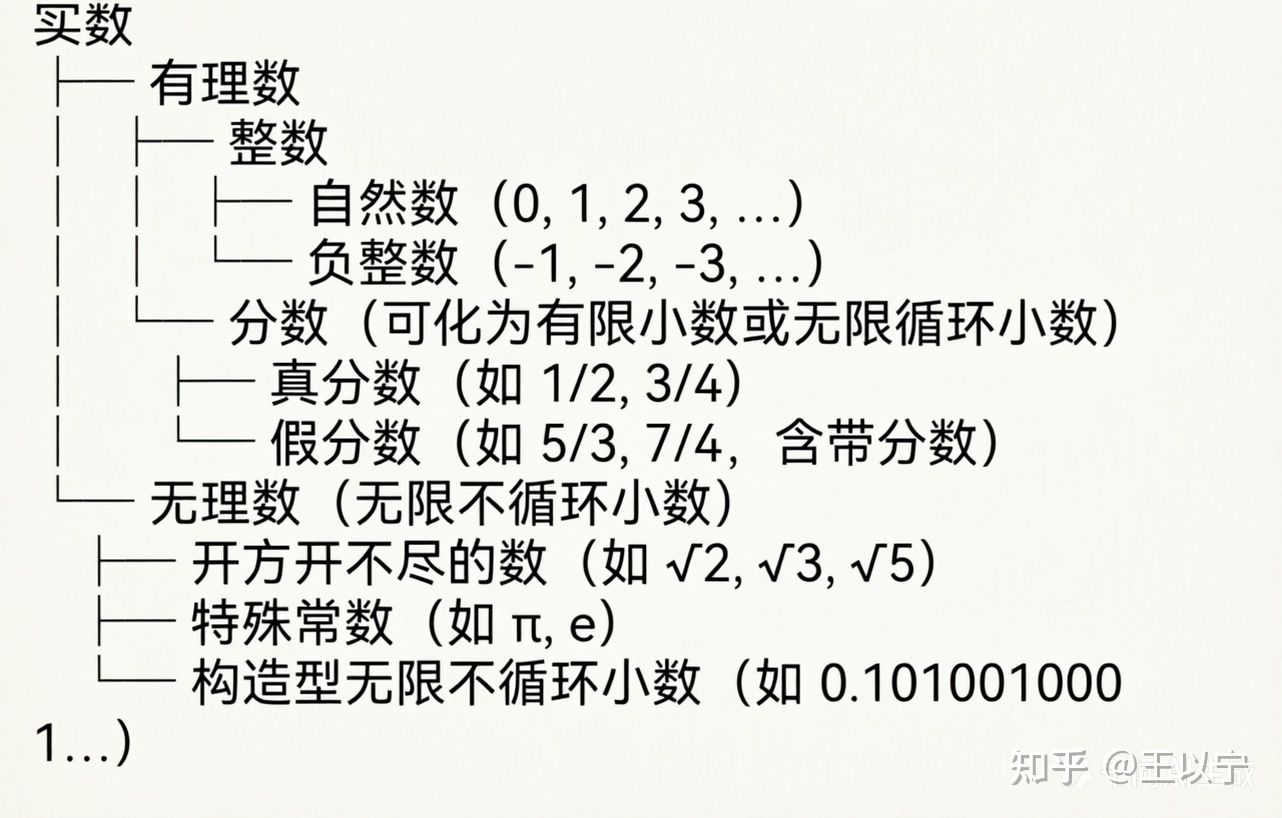 数学‖初中实数分类【思维导图/知识树】 - 知乎