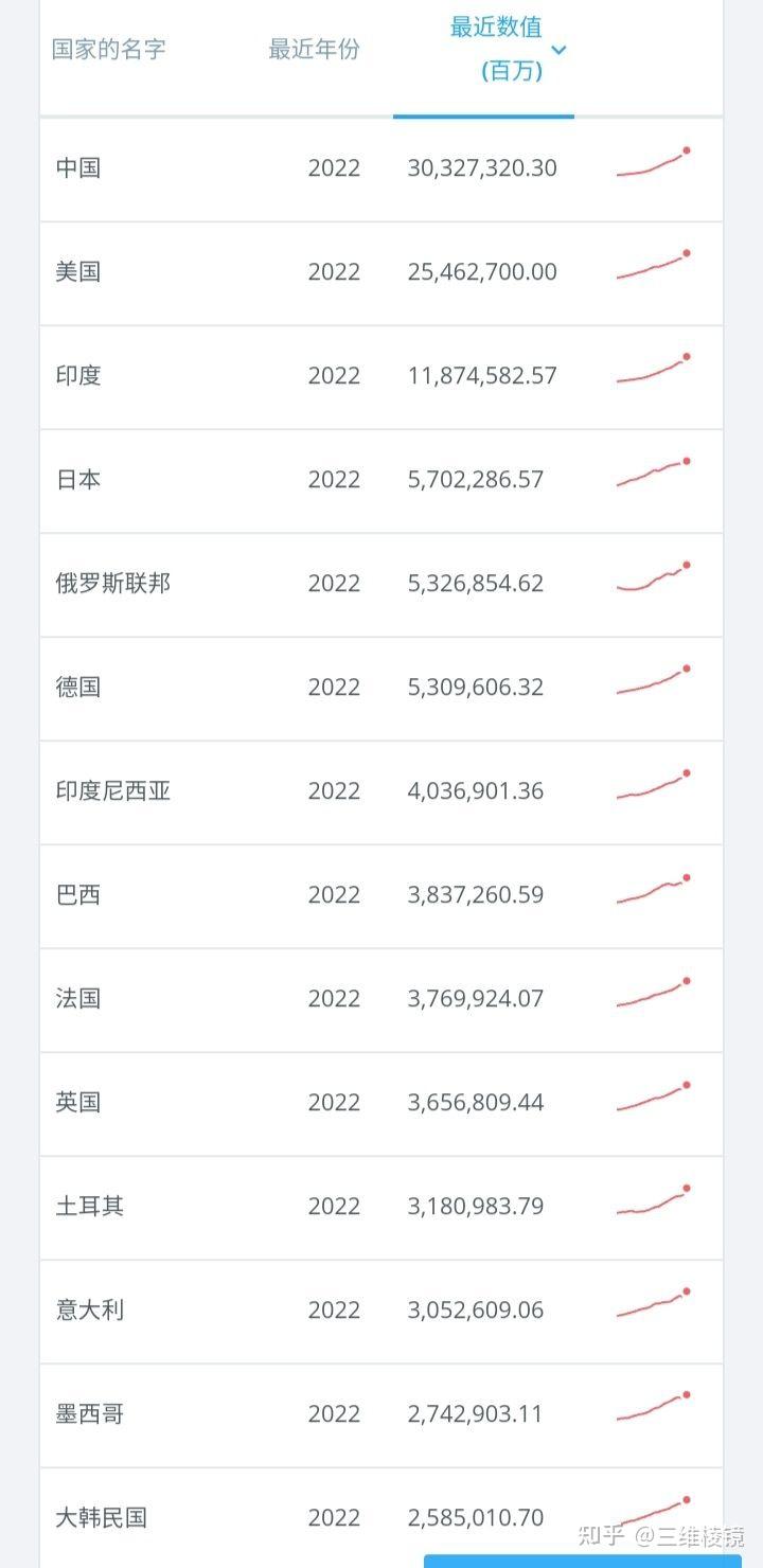世界银行按购买力平价（PPP）评估中国真实GDP已是美国的1.23倍- 知乎