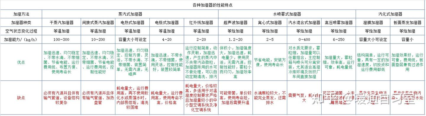 焓湿图中湿空气状态变化的6个基本过程 - 知乎