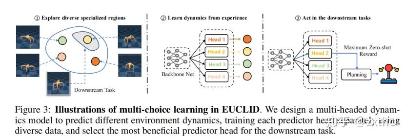 EUCLID: Towards Efficient Unsupervised Reinforcement Learning with ...