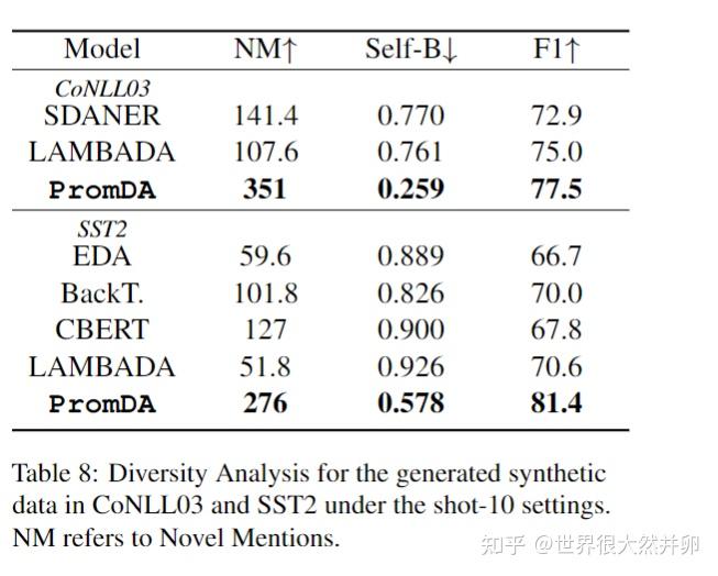 《PromDA: Prompt-based Data Augmentation for Low-Resource NLU Tasks 》 - 知乎