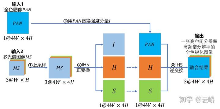 [论文综述][IHS/RS] IHS遥感图像融合算法 - 知乎