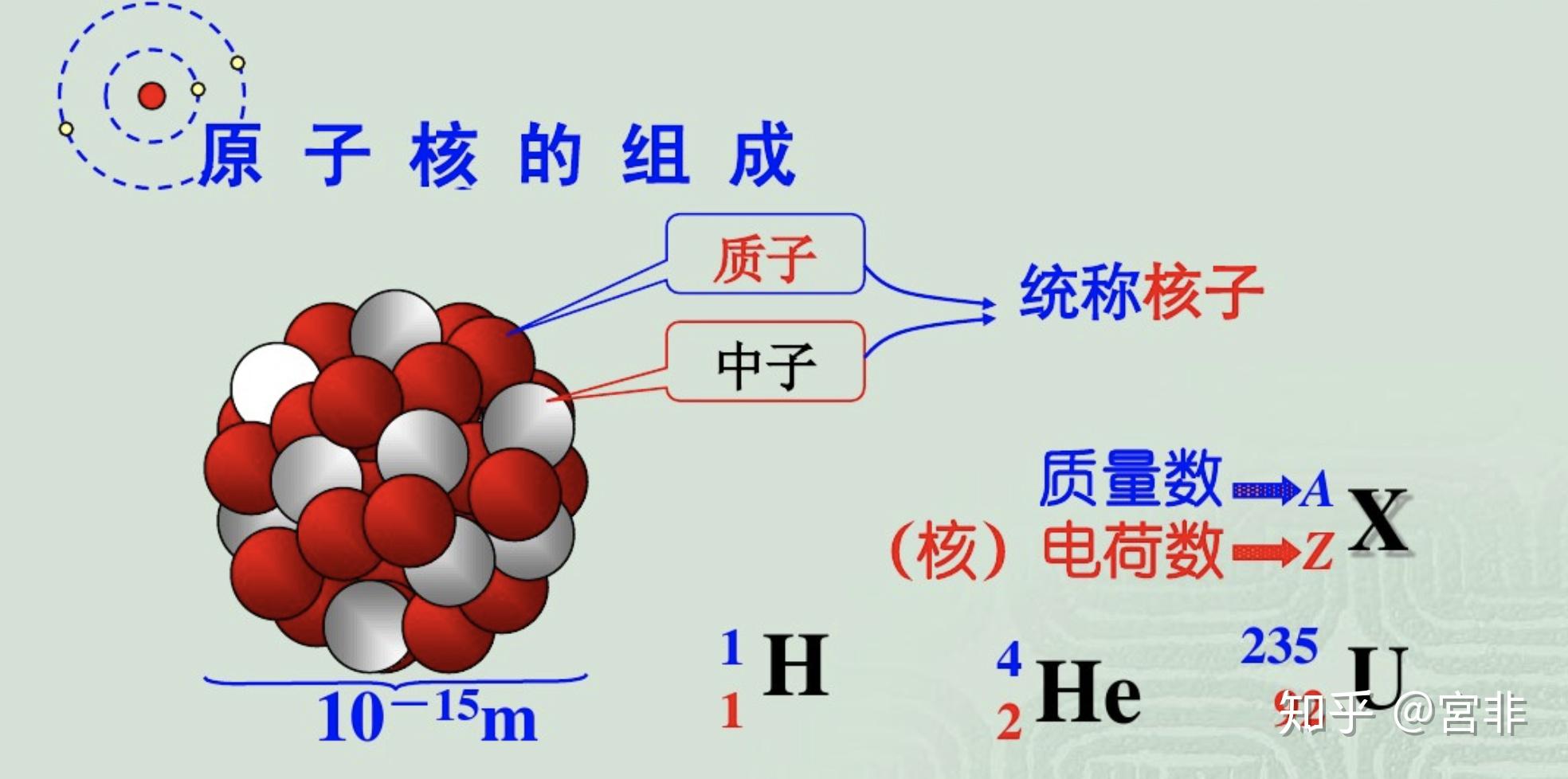 原子核的结构是什么样的？ - 知乎