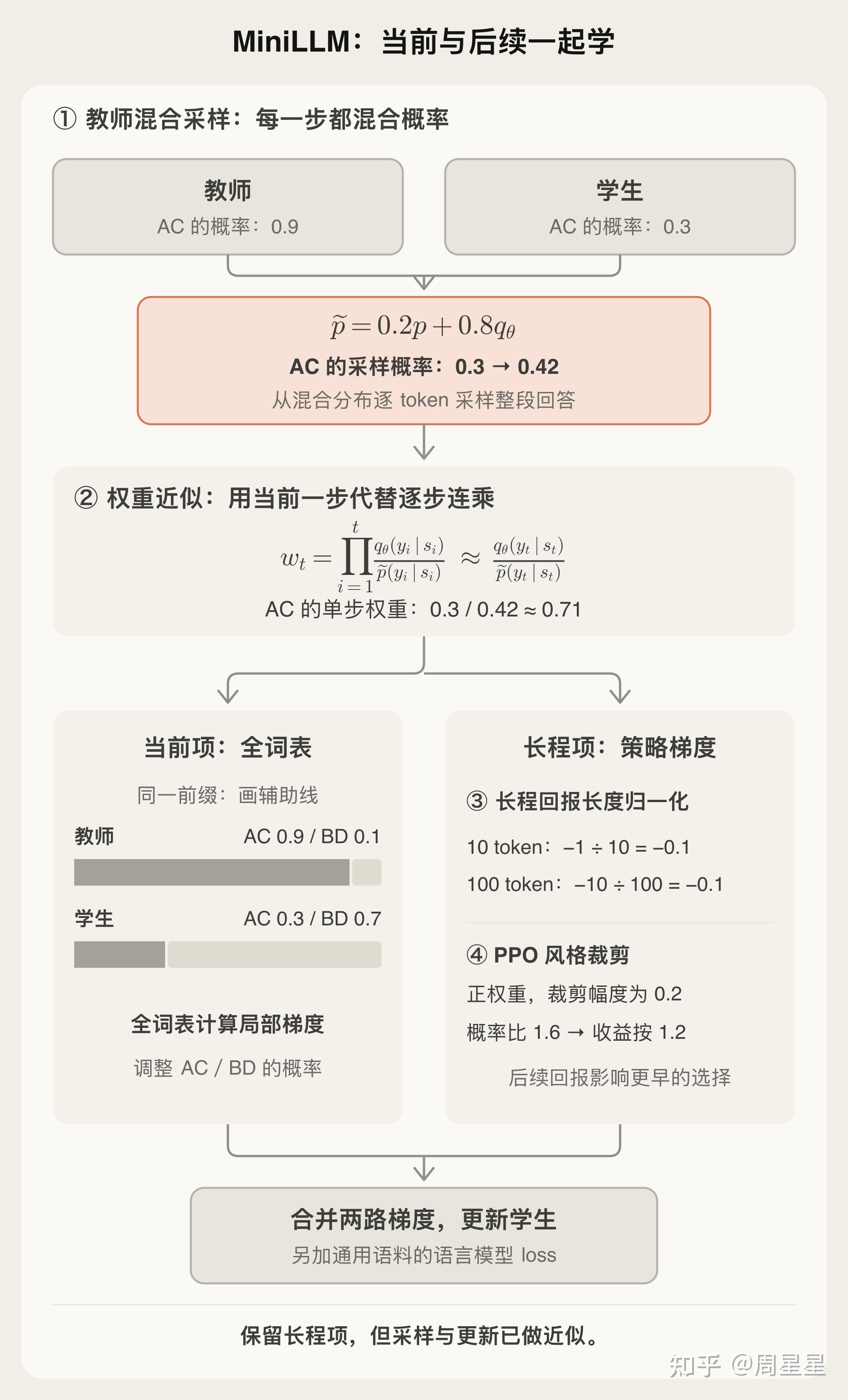 图 1-6|MiniLLM 的训练流程:混合采样后,合并局部分布梯度与长程策略梯度。图中数值为教学示意。