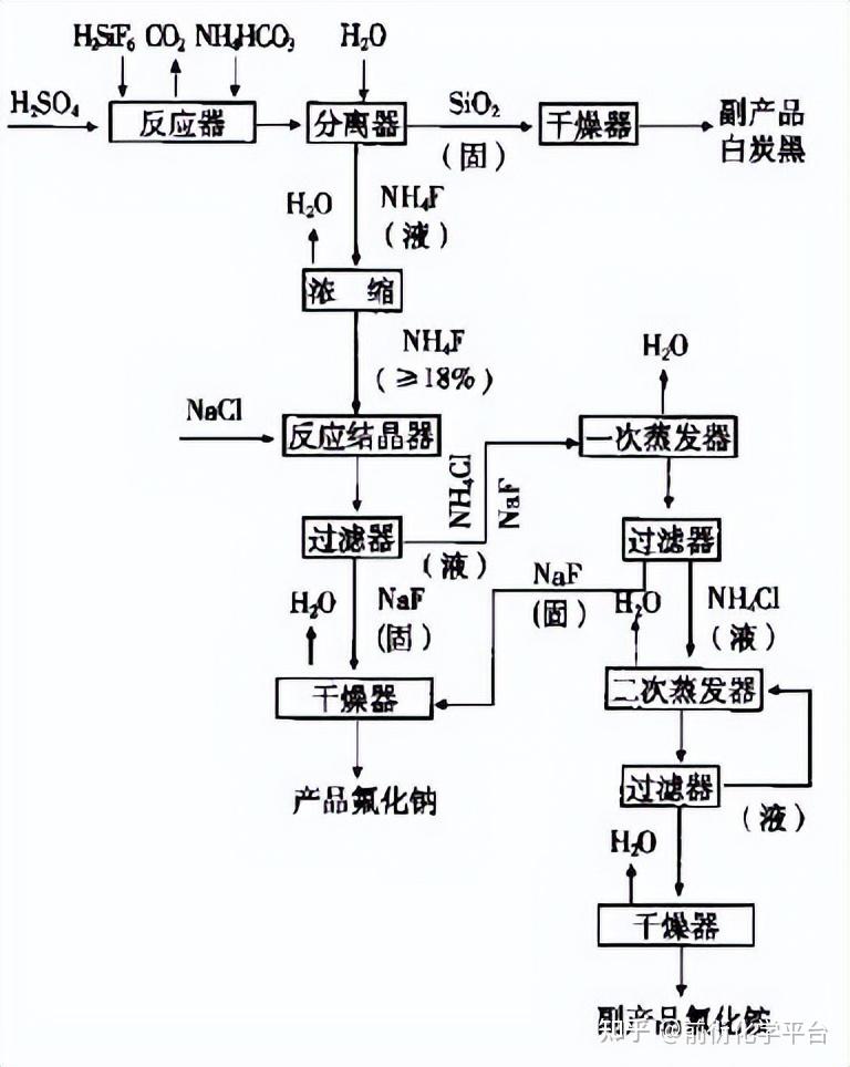 氟化钠(NaF)7681-49-4的制备路线有哪些 - 知乎