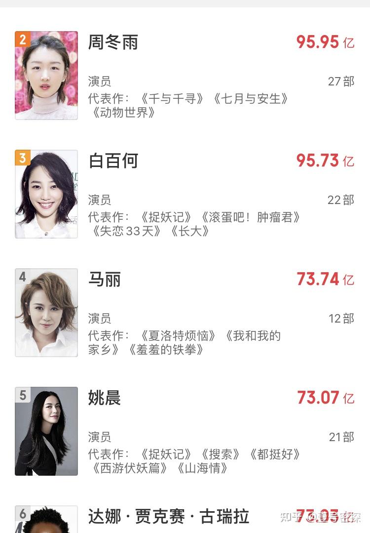中国电影票房最高的女演员是谁