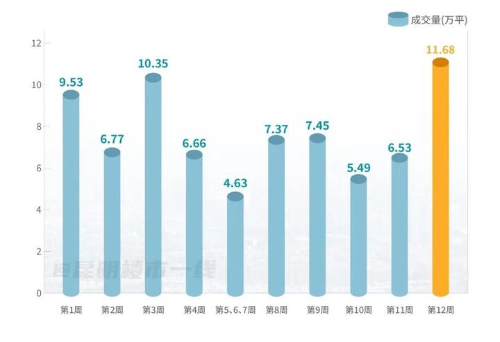 均价逼近1万/平！上周昆明新房网签量大涨80% - 知乎