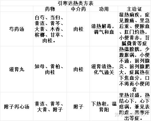 中介药物在打破“阴阳、气血、表里、虚实、寒热、水气”之间的作用 - 知乎