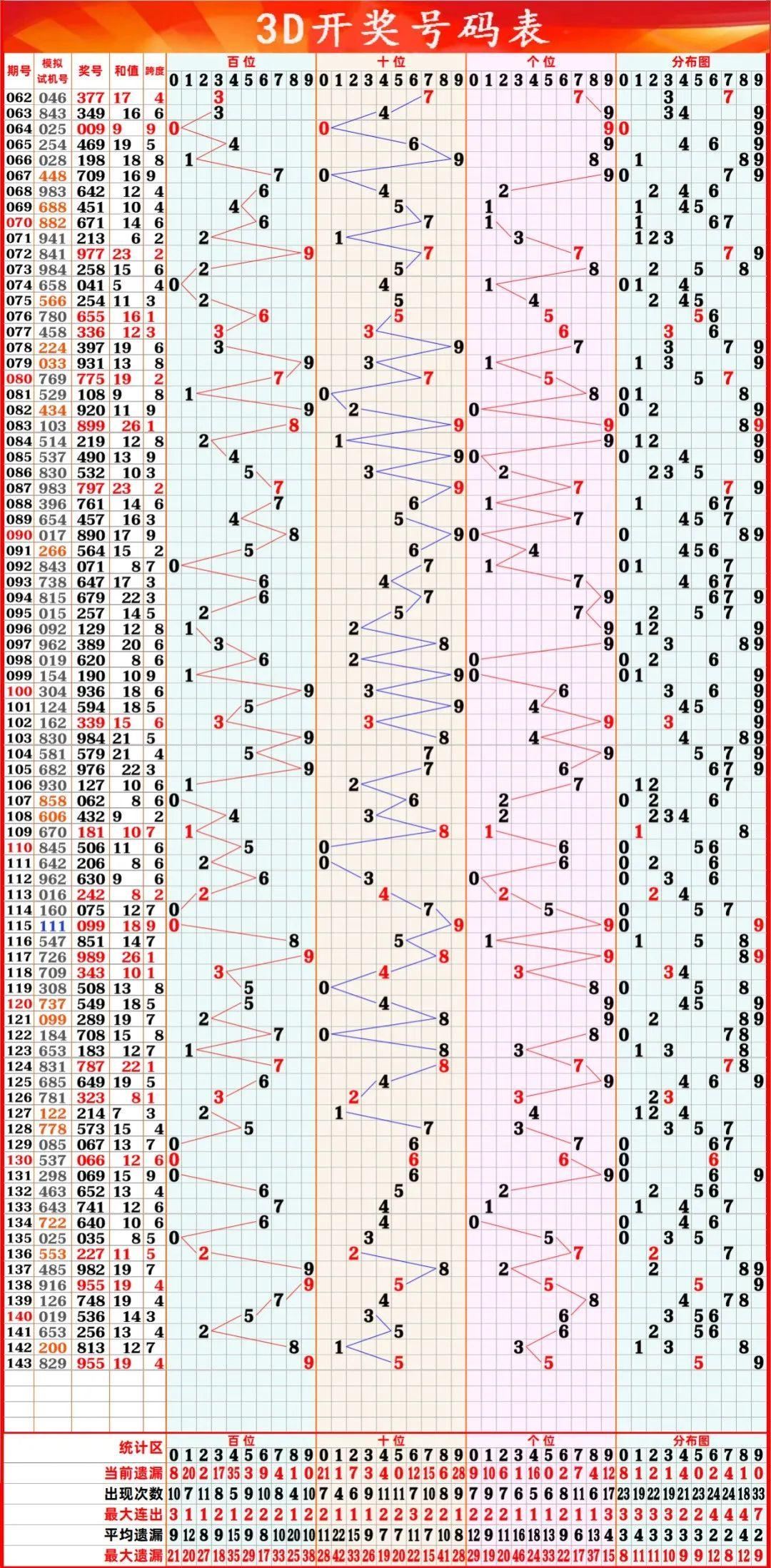 3d最新走势图带统计数据